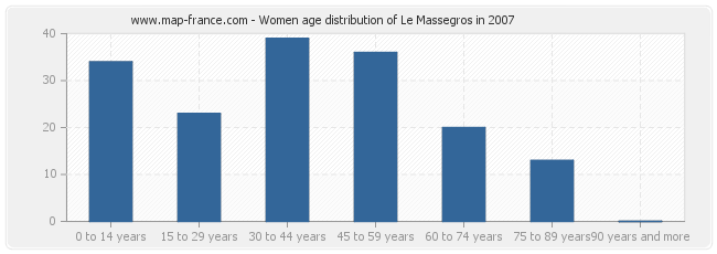 Women age distribution of Le Massegros in 2007